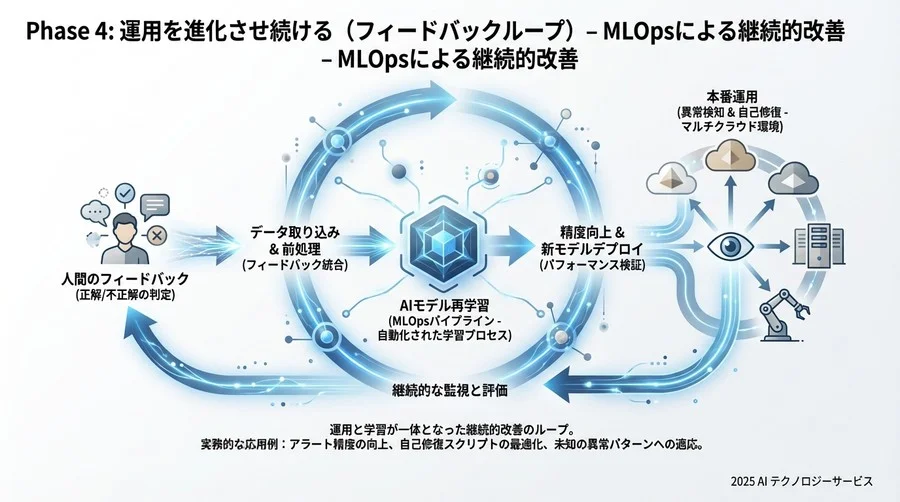 4. 異常値の確認 - Section Image 3