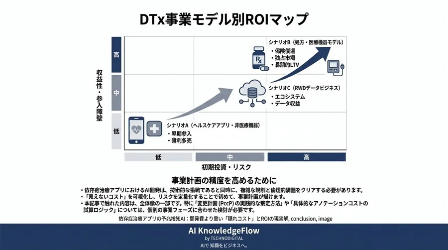 依存症治療アプリの予兆検知AI：開発費より重い「隠れコスト」とROIの現実解 - Conclusion Image