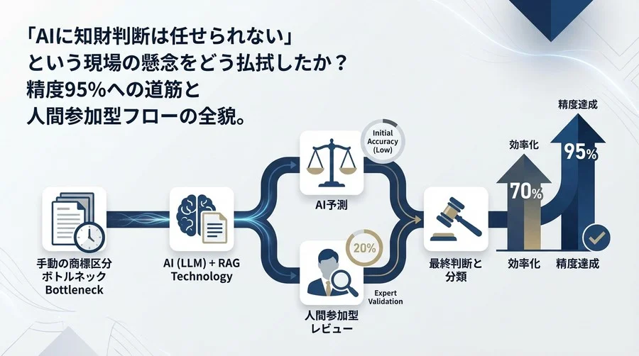 商標区分AI自動化の実践録｜精度95%を実現した人間参加型運用の全貌