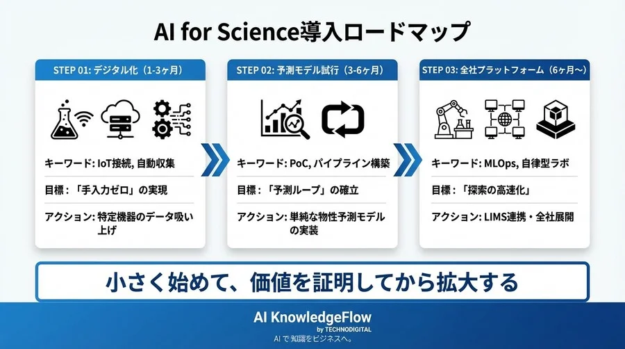 実験室の「手作業」をハックせよ：AI for Scienceプラットフォーム構築、泥臭い実装の全貌 - Conclusion Image