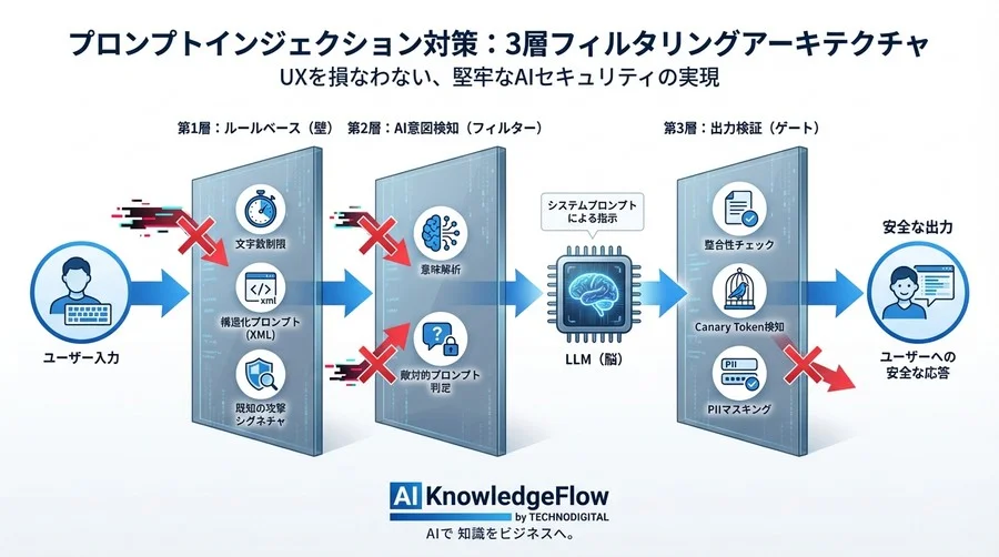 プロンプトインジェクション対策の最適解：UXを損なわない3層フィルタリングの実装 - Conclusion Image