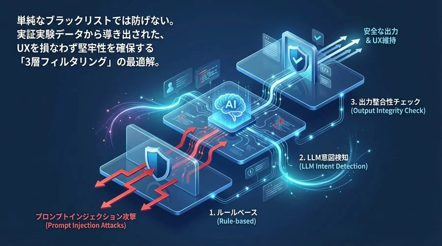 プロンプトインジェクション対策の最適解：UXを損なわない3層フィルタリングの実装