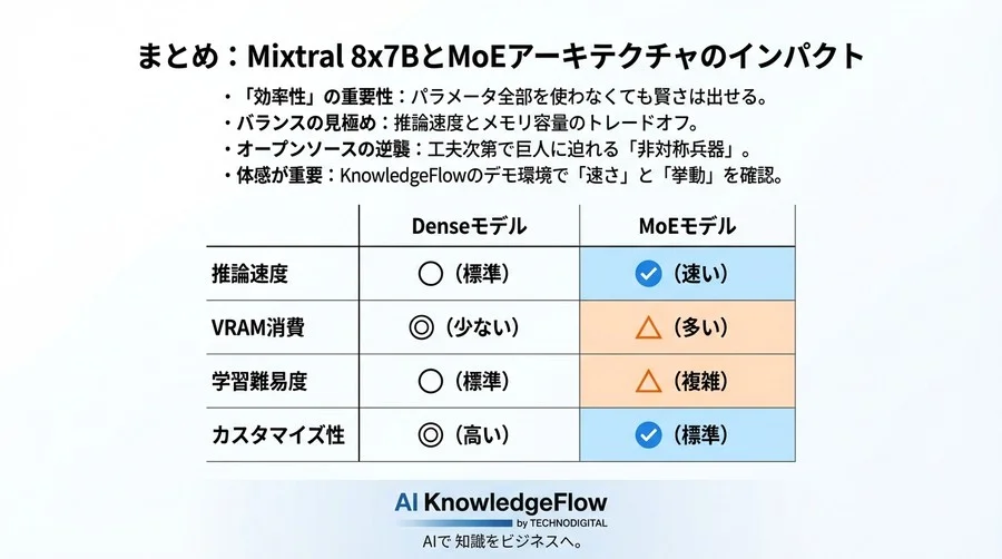 Mixtral 8x7Bが壊した「巨大＝正義」の神話。MoEはオープンソースの逆襲となるか - Conclusion Image