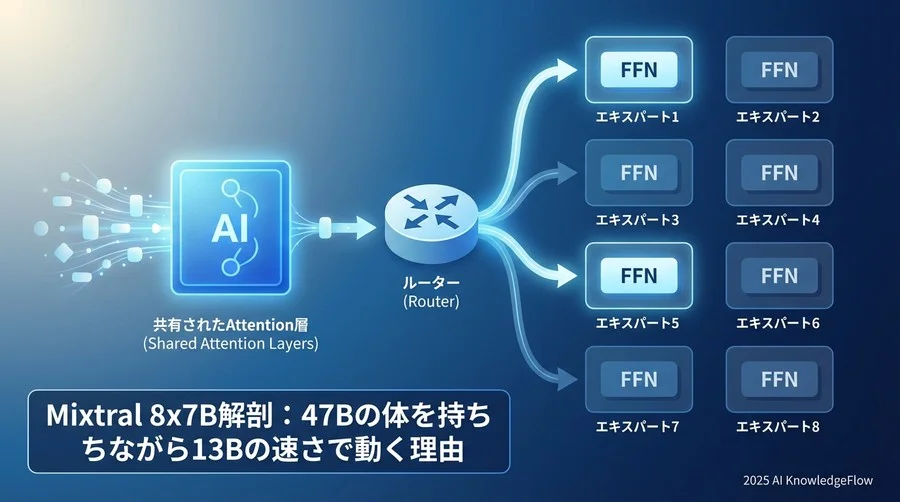Mixtral 8x7B解剖：47Bの体を持ちながら13Bの速さで動く理由 - Section Image