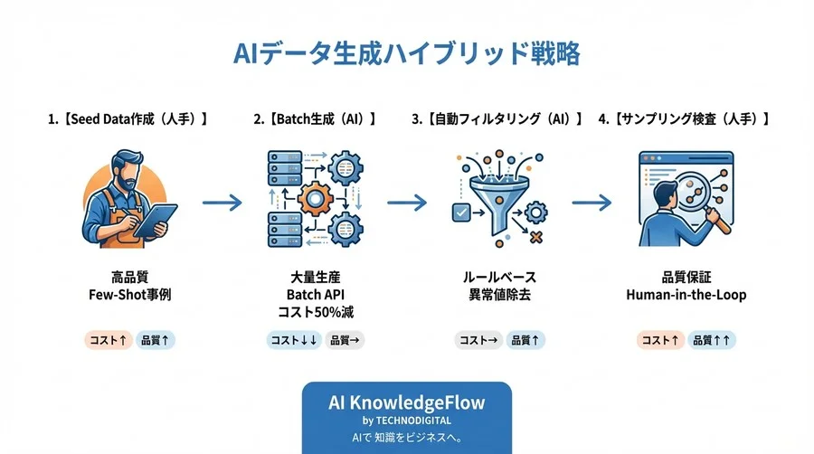 LLM学習データ自動生成のTCO分析：AIバッチ処理で実現するコスト半減と投資対効果 - Conclusion Image