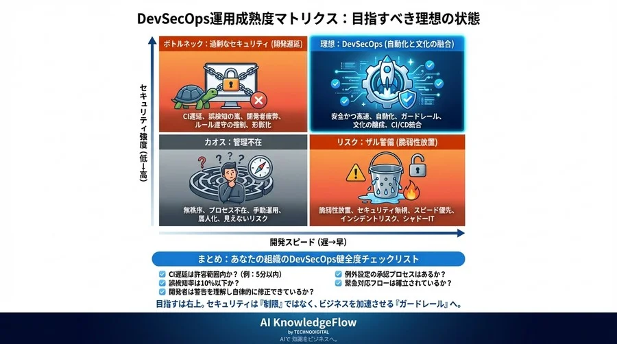 DevSecOps導入の失敗学：高機能な脆弱性スキャンGemが開発現場を疲弊させる本当の理由 - Conclusion Image
