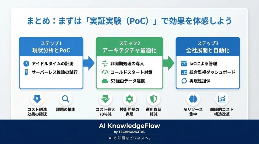 SageMaker×Lambdaで実現する推論コスト70%削減のアーキテクチャ設計論 - Conclusion Image