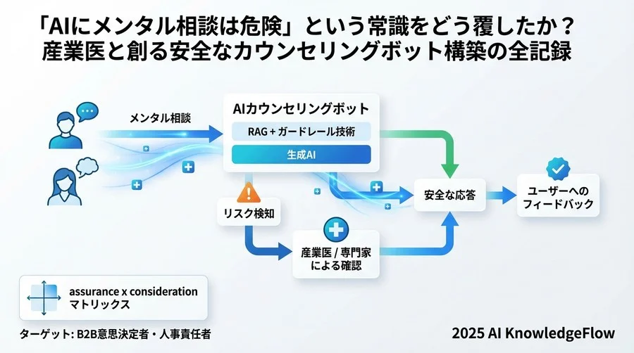 4. 評価とチューニング：専門家による「意地悪テスト」の繰り返し - Section Image 3