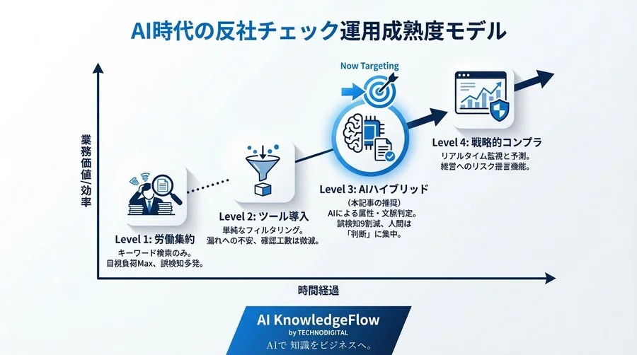 反社チェックの「同姓同名」誤検知を9割削減するAIロジック──法務が知るべき判定の透明性と監査対応 - Conclusion Image