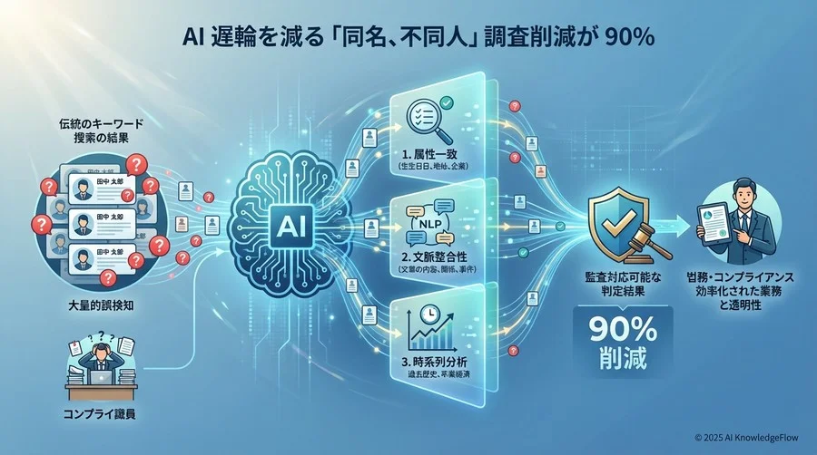 Q2: AIは「同姓同名の別人」をどう見抜いているのか？ - Section Image