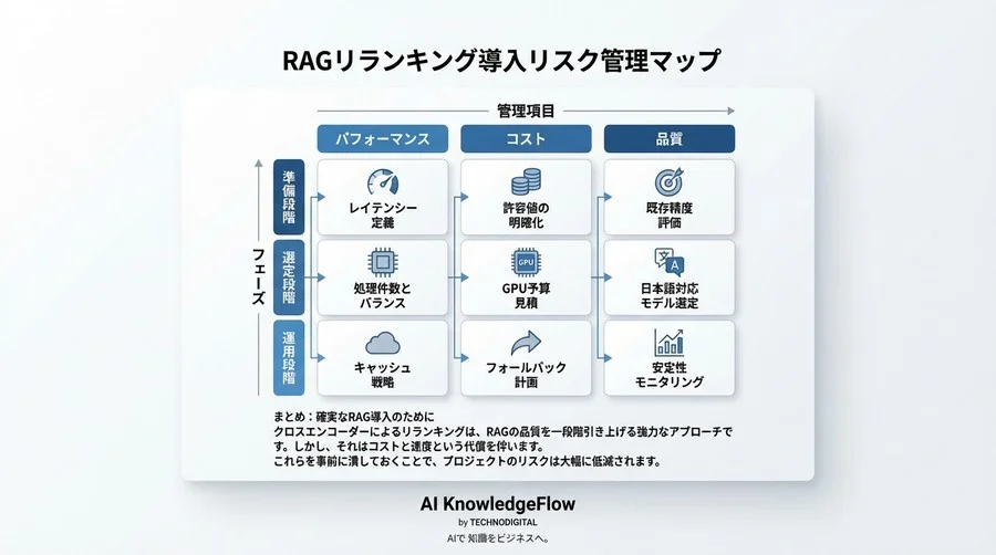 RAG検索精度向上の切り札「クロスエンコーダー」導入前に確認すべき10のリスク管理チェックリスト - Conclusion Image