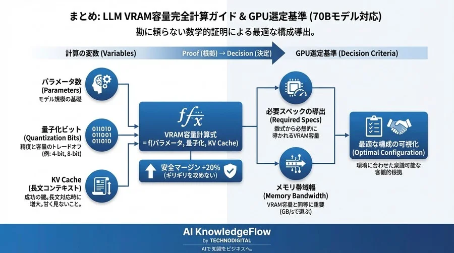 LLM実行に必要なVRAM容量の完全計算ガイド：70Bモデルを動かすGPU選定の数学的証明 - Conclusion Image
