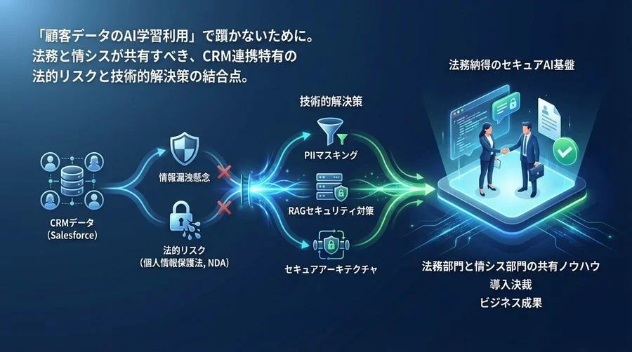 Salesforce×LLM連携の法的リスクを技術で突破する：法務納得のセキュアAI基盤構築術