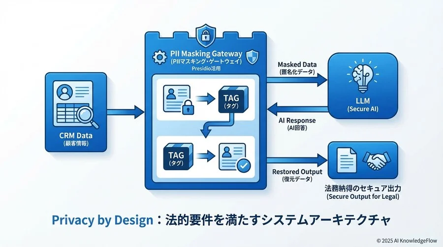 Privacy by Design：法的要件を満たすシステムアーキテクチャ - Section Image