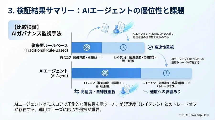 3. 検証結果サマリー：AIエージェントの優位性と課題 - Section Image