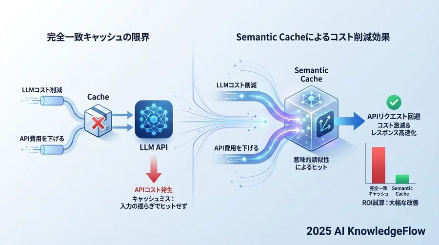 なぜ「単なるキャッシュ」ではLLMコストは下がらないのか - Section Image