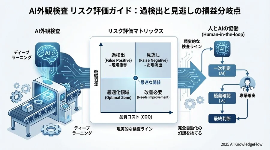 4. 運用・継続性リスク：モデルの劣化と「アノテーション地獄」 - Section Image 3