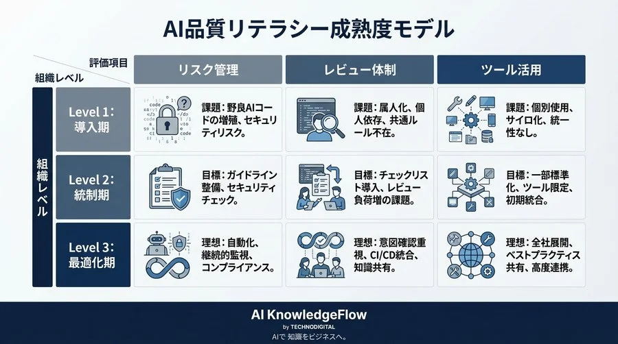 AI生成コードの品質崩壊を防ぐ：チームで合意すべき「意図確認」重視のレビュー新基準 - Conclusion Image