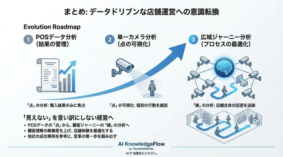 店舗の「点」を「線」に変えるAI動線分析：レジ通過客以外の9割を可視化する技術 - Conclusion Image