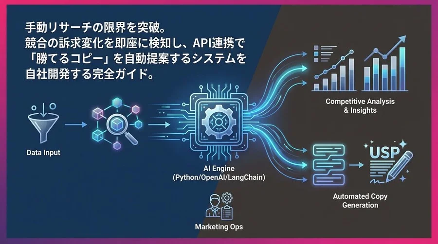 【Python×OpenAI】競合分析から差別化コピー生成までを自動化するNLPシステム構築の全技術