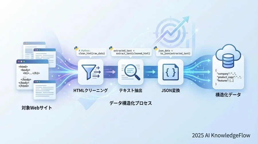 4. 実装ステップ1：競合データの自動収集と構造化 - Section Image