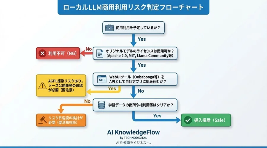 VRAMコスト削減の代償：量子化LLM商用利用に潜む法的リスクとWebUIライセンス対策完全ガイド - Conclusion Image