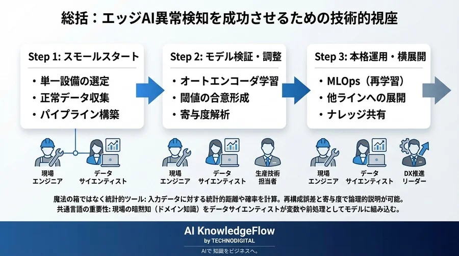 エッジAIによる異常検知の全貌｜ブラックボックスを解体し現場実装へ導く - Conclusion Image