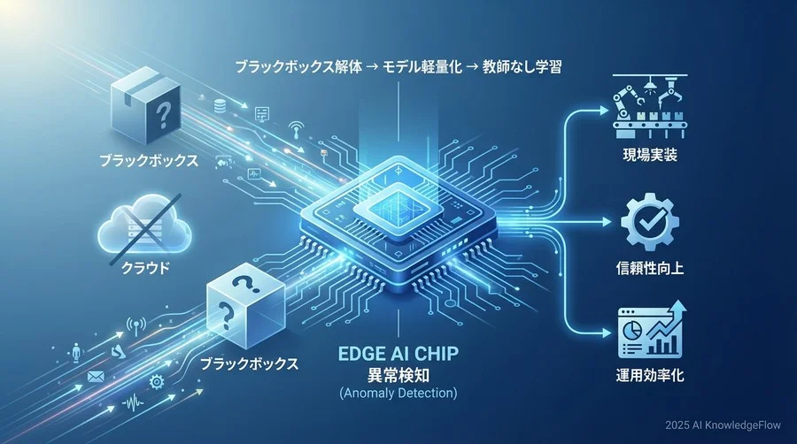 異常検知AIの核心：「正常」を学習して「異常」を知るメカニズム - Section Image