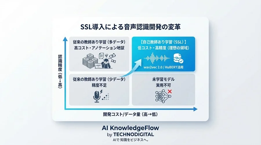 アノテーション地獄からの解放：自己教師あり学習で実現する少データ・高精度な音声認識開発 - Conclusion Image
