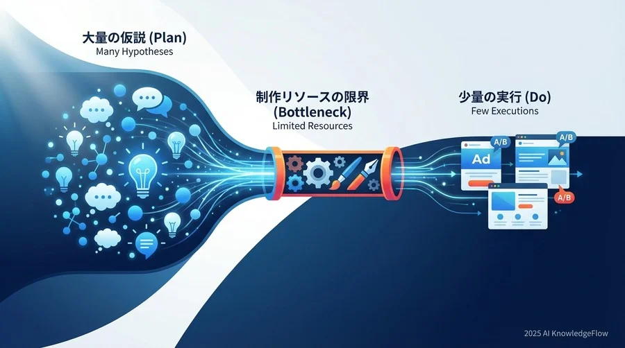 なぜABテストの「数」が打てないのか？クリエイティブ制作のボトルネック解消へ - Section Image