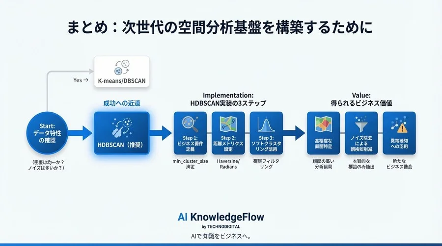 DBSCANのパラメータ地獄から脱却するHDBSCAN実装術：空間データのノイズ除去と密度差対応 - Conclusion Image