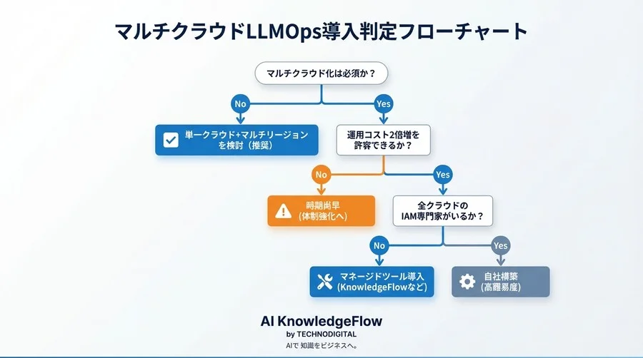 マルチクラウドLLMOpsの落とし穴：GitHub Actionsで陥る「クラウド破産」と認証の迷宮 - Conclusion Image