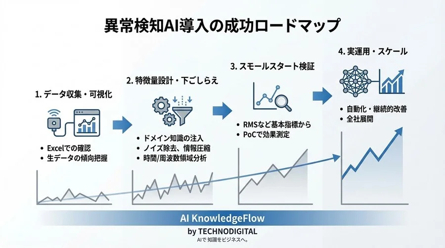 異常検知AIは「データの下ごしらえ」で決まる：センサーデータの特徴量抽出を物理的イメージで直感理解する - Conclusion Image