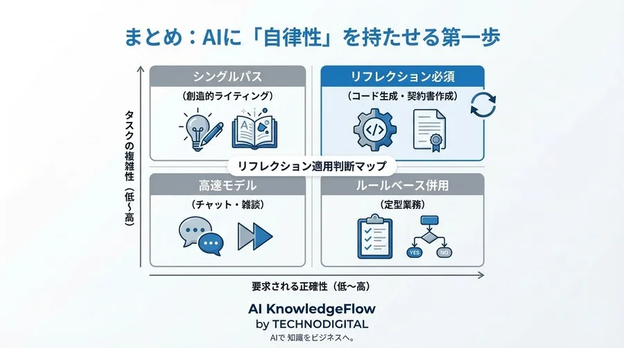 LLMの応答品質を劇的に高めるための「セルフ・リフレクション」実装手法【LangGraph編】 - Conclusion Image