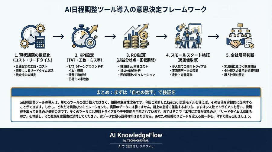 AI日程調整ツールの稟議を通すROI試算と5つの評価指標【決裁者向け】 - Conclusion Image