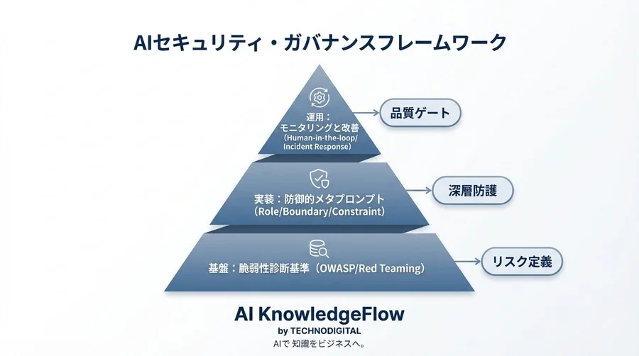 AIの暴走を防ぐ「言葉の防壁」：経営視点で設計するメタプロンプトと脆弱性診断基準 - Conclusion Image