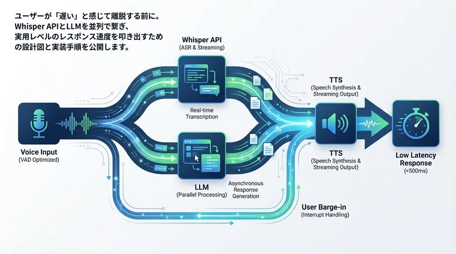 Whisper API×LLM並列処理で実現する「待たせない」音声対話ボット：レイテンシ500msの壁を超えるPython実装ガイド