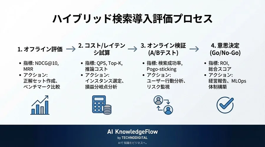 ハイブリッド検索の費用対効果を証明する：リランク導入のための評価指標とROI算出フレームワーク - Conclusion Image