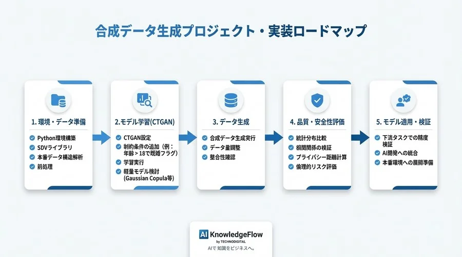 「本番データ持ち出し禁止」を突破する。PythonとCTGANで自作する高品質な合成データ生成の実践手法 - Conclusion Image