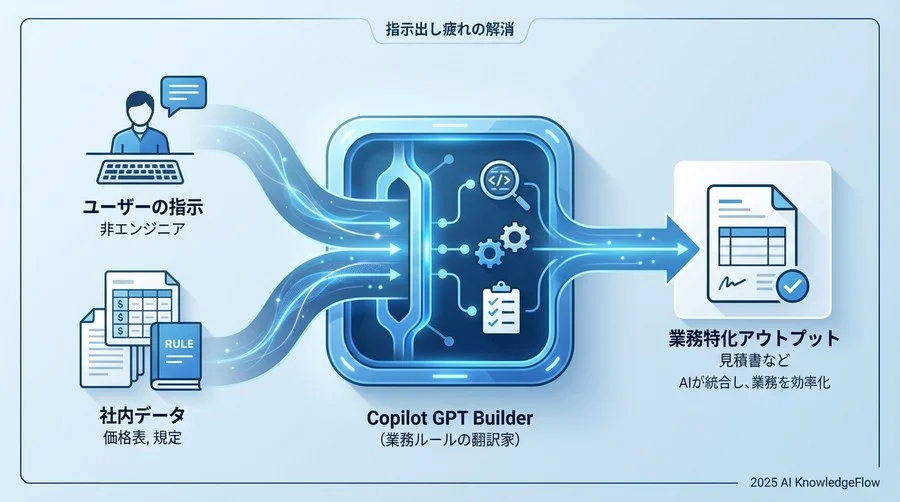ツール概要：Copilot GPT Builderは「業務ルールの翻訳家」である - Section Image