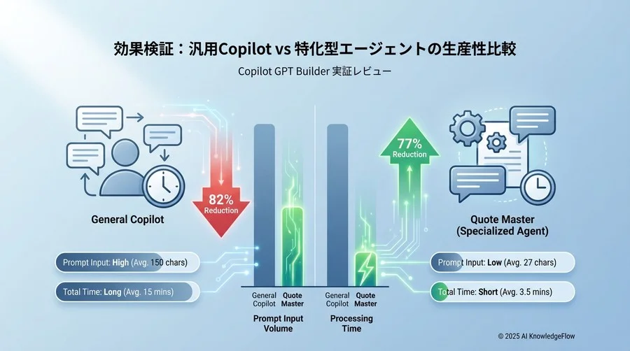 効果検証：汎用Copilot vs 特化型エージェントの生産性比較 - Section Image