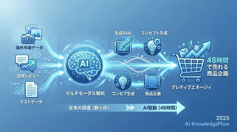 AIトレンド分析を商品企画に実装する3つの基本原則 - Section Image