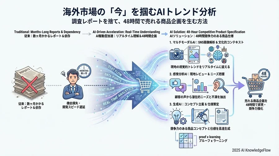 ベストプラクティス③：トレンド検知から48時間でコンセプト案を生成する - Section Image 3
