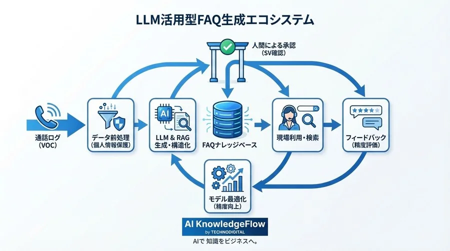 コールセンターFAQ自動生成の「精度と運用」の壁を突破するLLM活用術｜導入事例に見る70%効率化の技術的プロセス - Conclusion Image