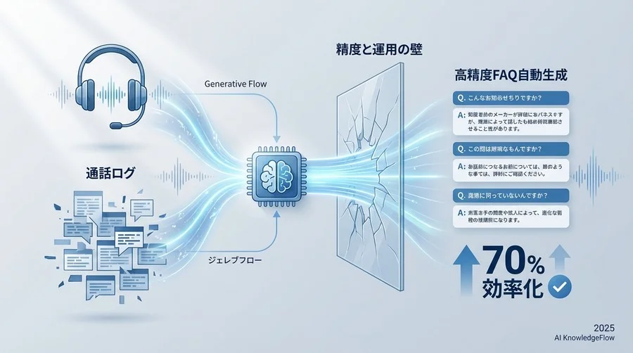 ベストプラクティス②：FAQ形式への構造化プロンプト設計 - Section Image