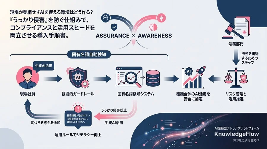 現場を萎縮させない「固有名詞検知」の仕組み作り。法務と握る生成AIリスク管理の最適解