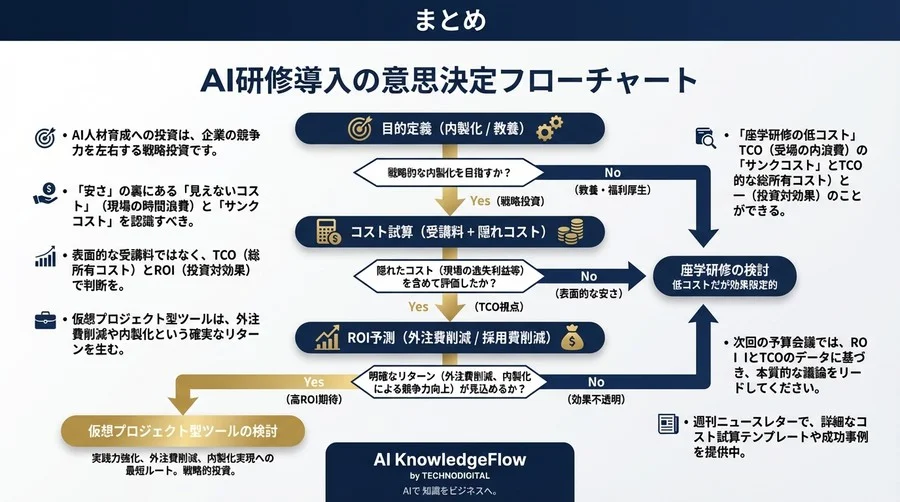 AI研修の「安さ」は罠だ。TCOとROIで算出する、実務で失敗しないための投資対効果ガイド - Conclusion Image