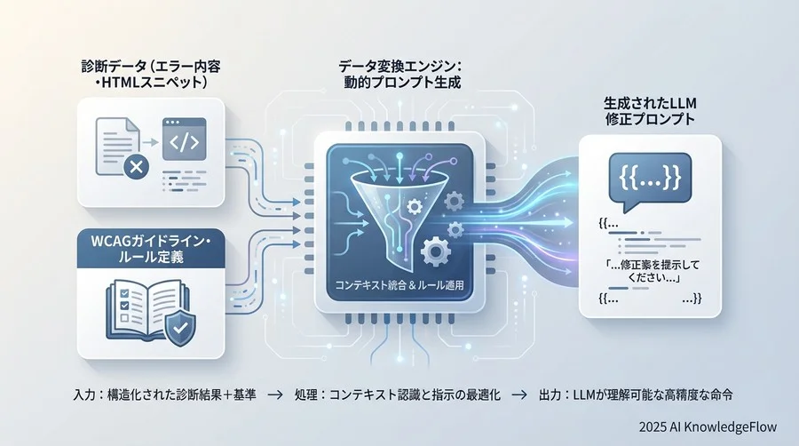 4. データ変換:修正プロンプトの動的生成 - Section Image