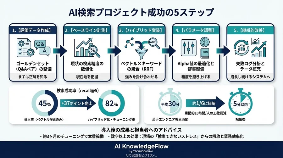 【実録】AI検索はなぜ現場で使えないのか？製造業RAGを救った「ハイブリッド検索」と3つの評価指標 - Conclusion Image