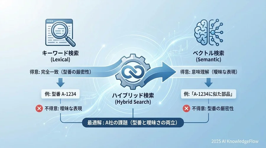 なぜ「ハイブリッド検索」が必要だったのか？技術選定の裏側 - Section Image